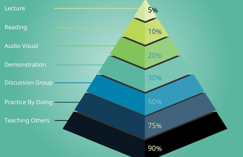 How Important Is The Learning Pyramid Model?