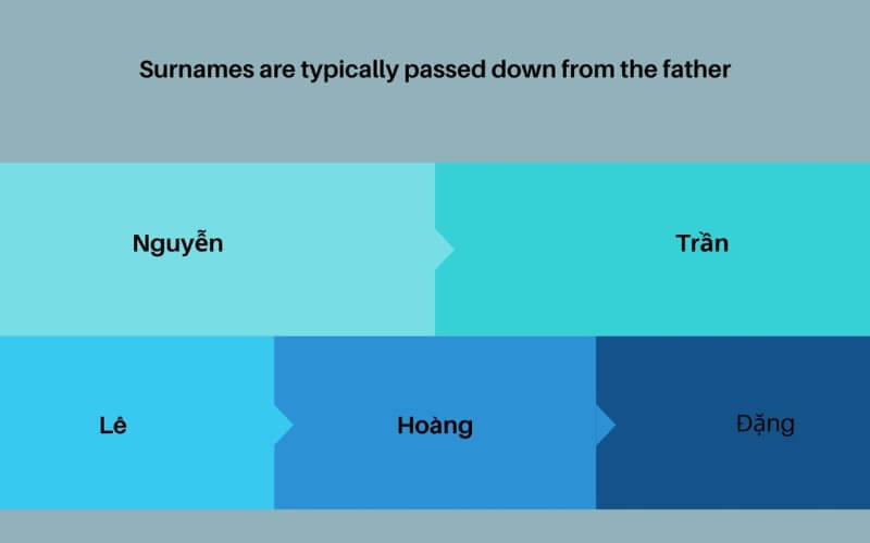 Last names of Vietnamese male