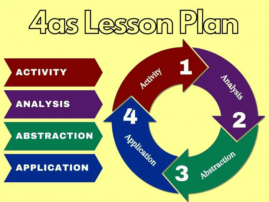 The four A's of lesson planning