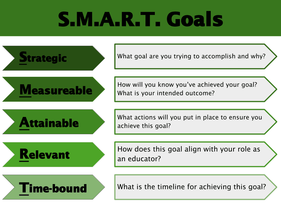 The acronym "SMART" stands for Specific, Measurable, Attainable, Relevant, and Time-bound