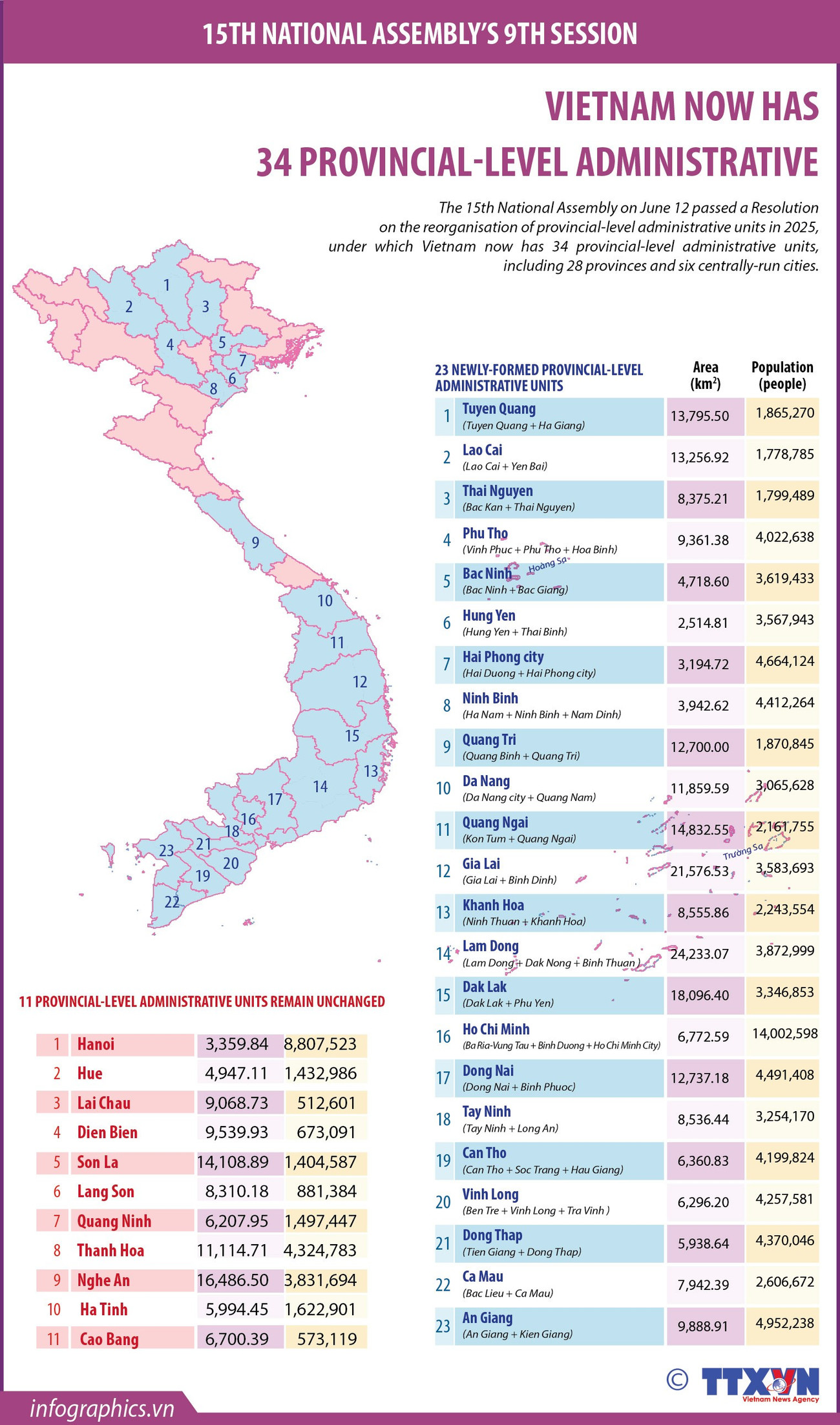 Vietnam Provincial Merger